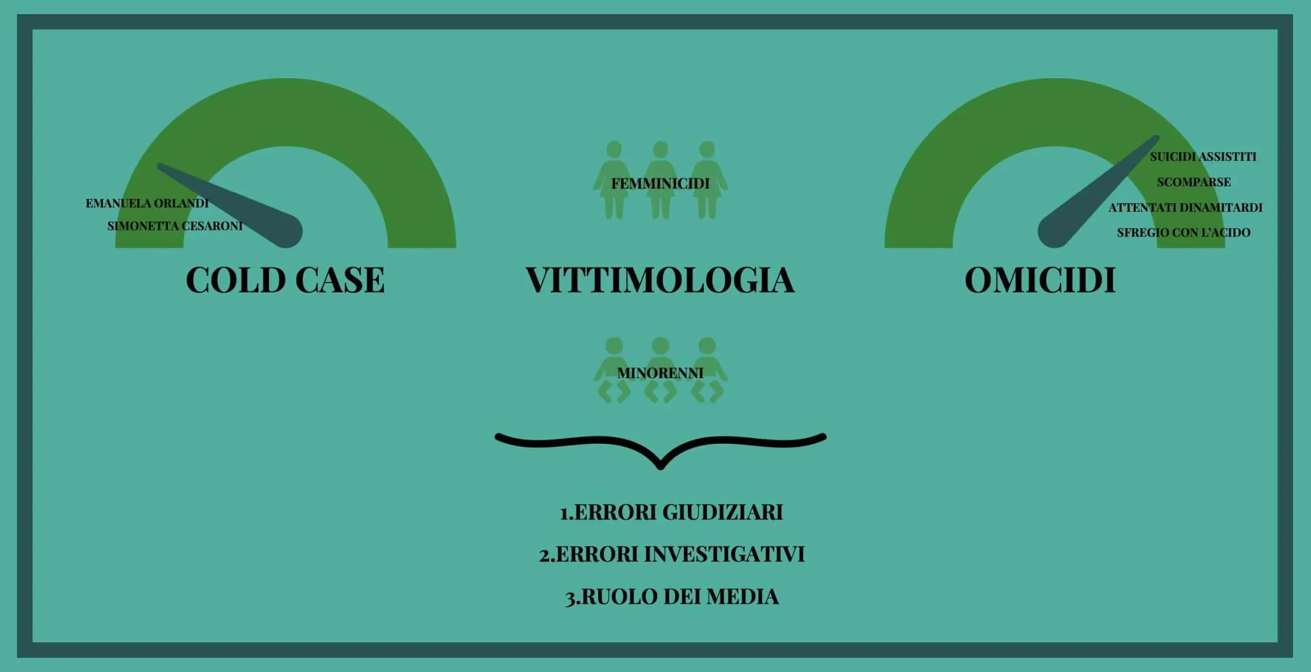 dati criminologici delle puntate di Indagini