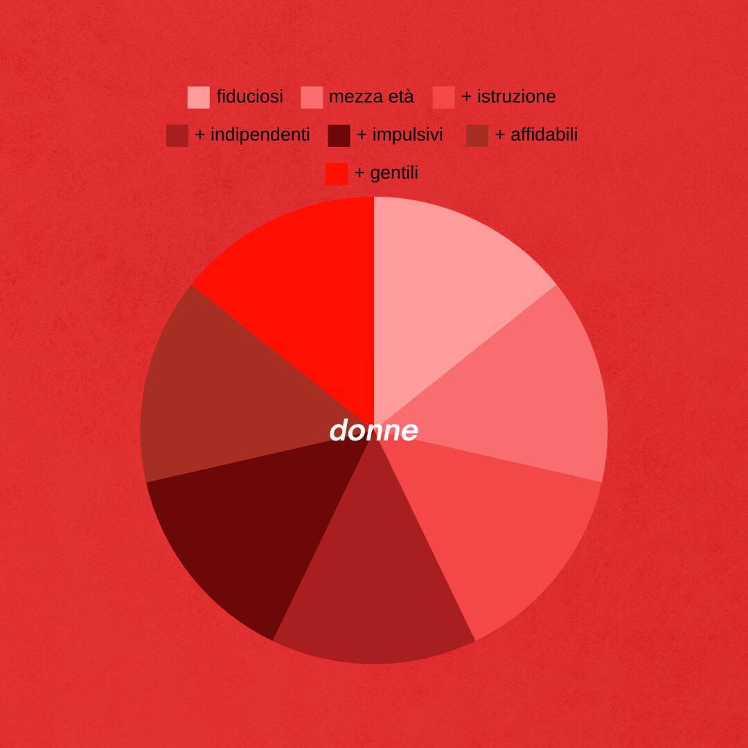 truffe afferire. Grafico della vittimologia